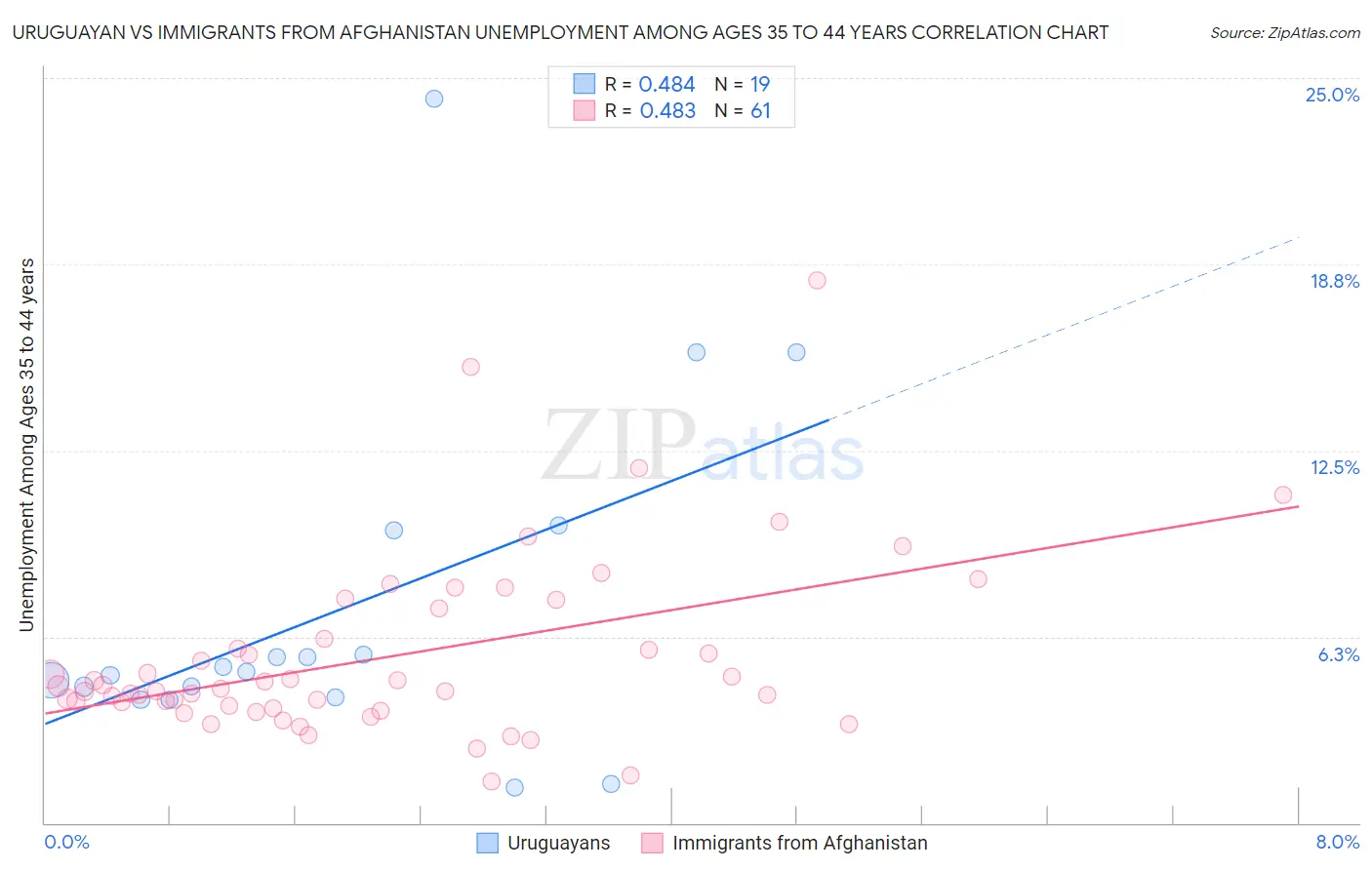 Uruguayan vs Immigrants from Afghanistan Unemployment Among Ages 35 to 44 years