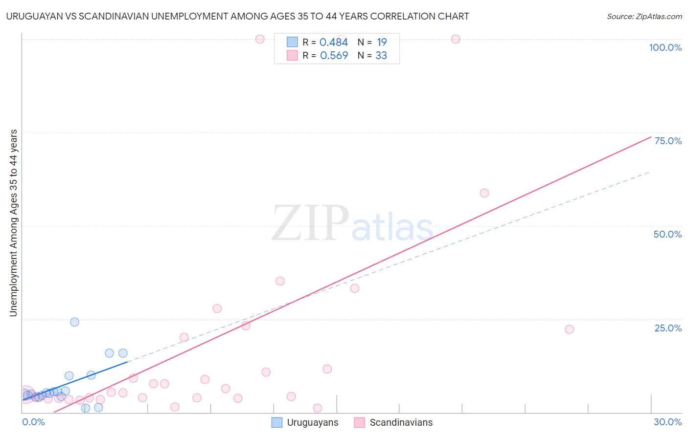 Uruguayan vs Scandinavian Unemployment Among Ages 35 to 44 years