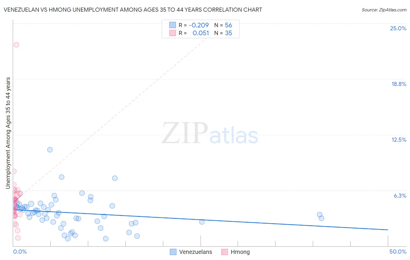 Venezuelan vs Hmong Unemployment Among Ages 35 to 44 years