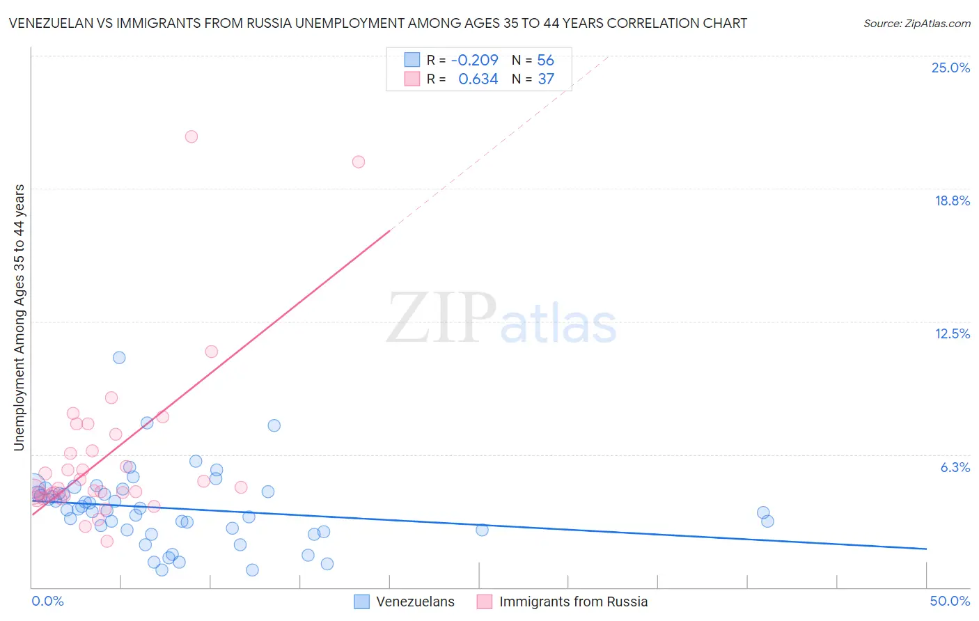 Venezuelan vs Immigrants from Russia Unemployment Among Ages 35 to 44 years