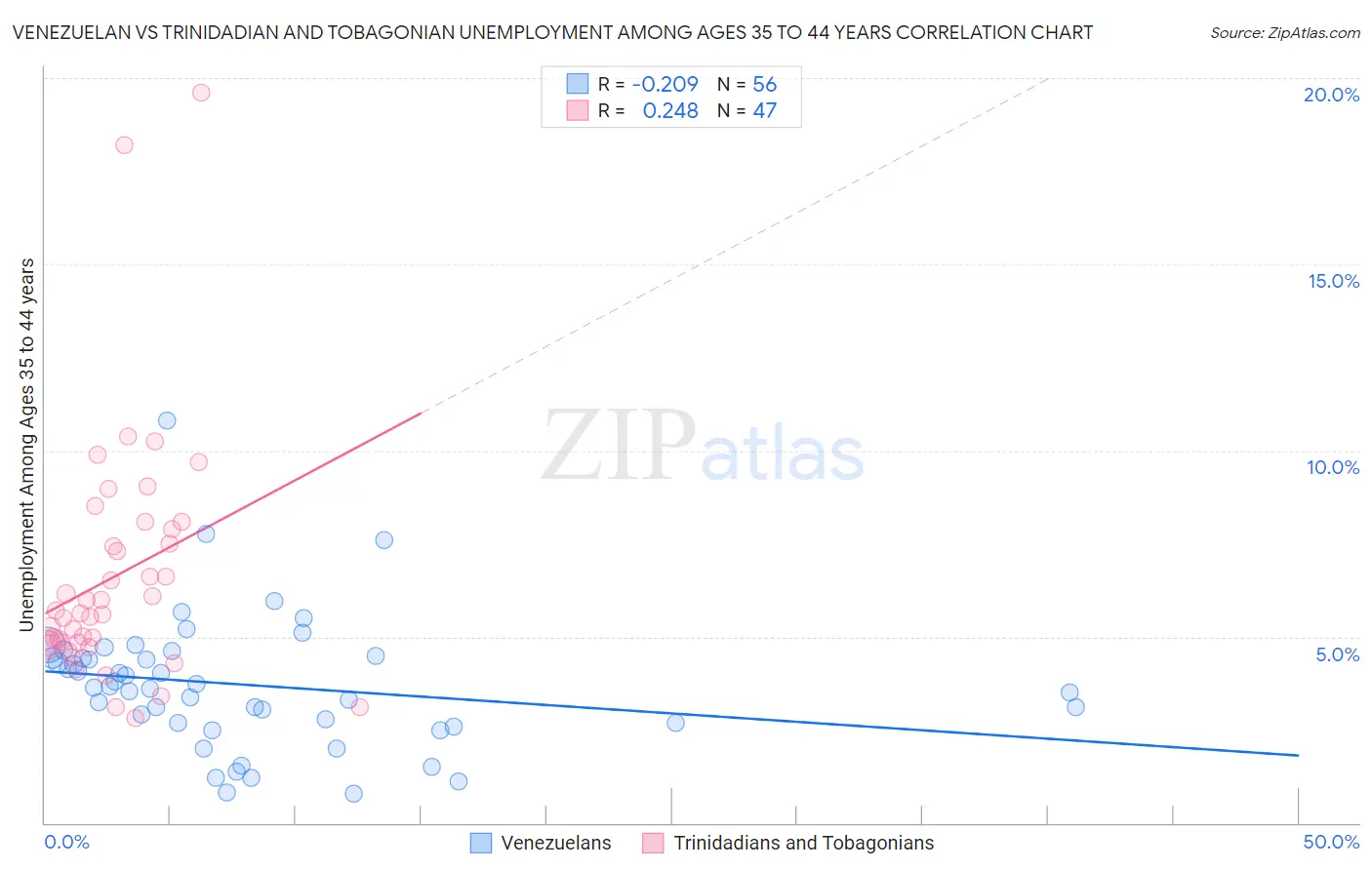 Venezuelan vs Trinidadian and Tobagonian Unemployment Among Ages 35 to 44 years