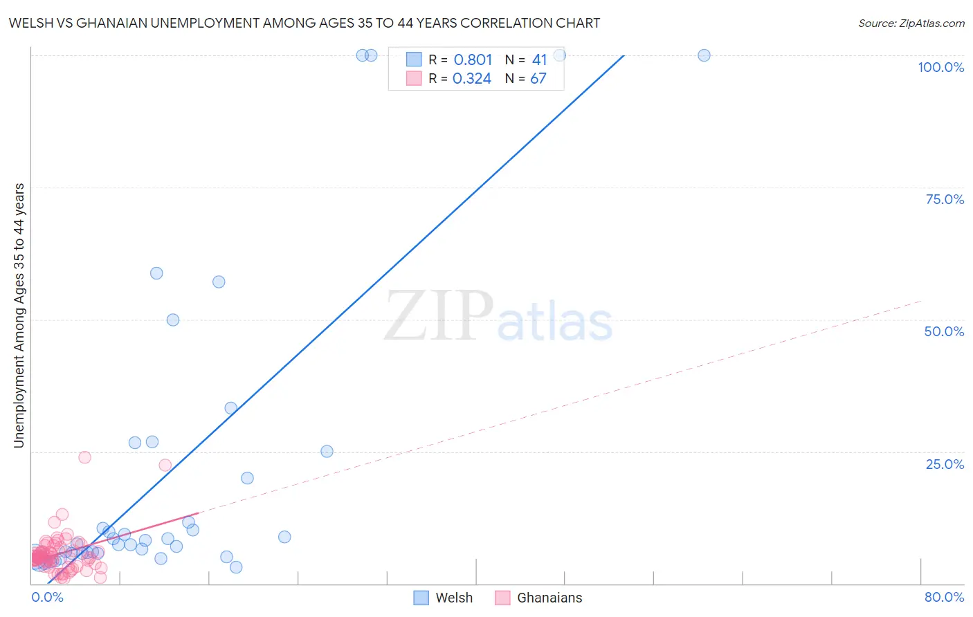 Welsh vs Ghanaian Unemployment Among Ages 35 to 44 years