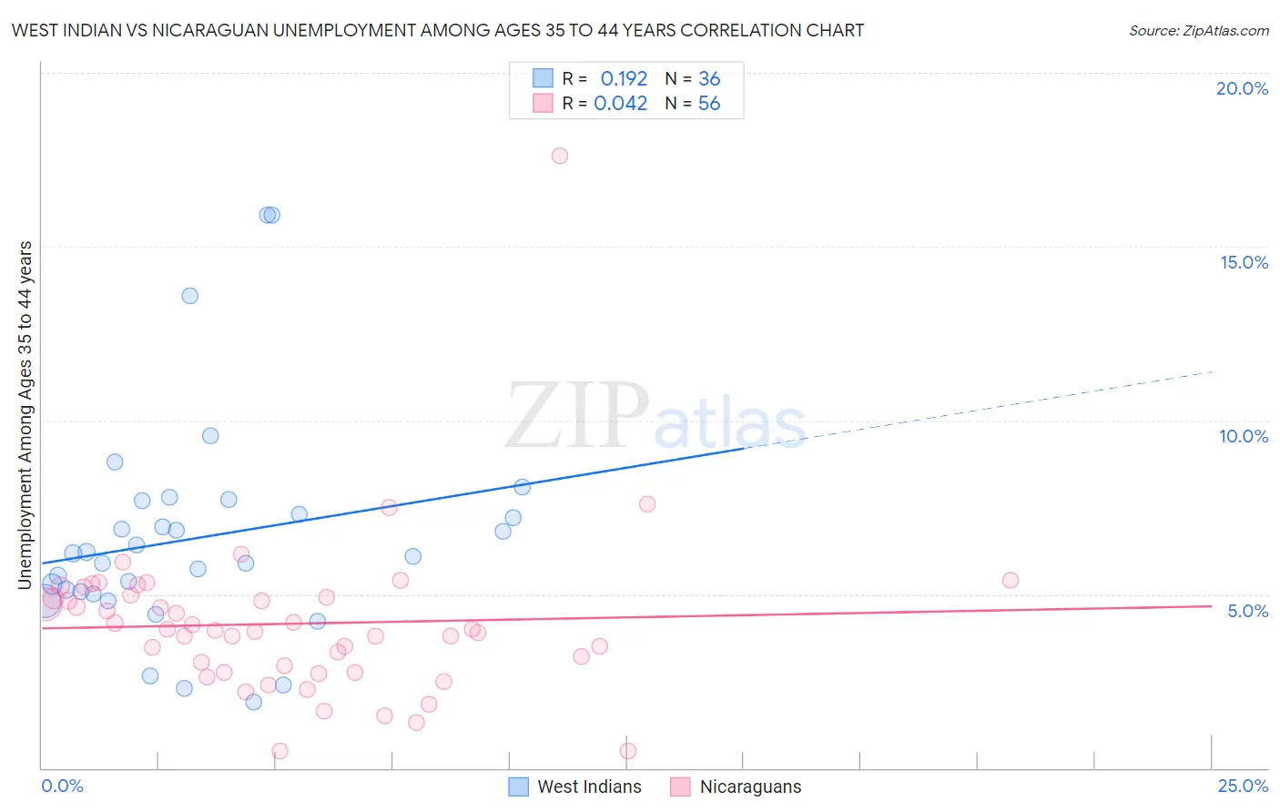 West Indian vs Nicaraguan Unemployment Among Ages 35 to 44 years