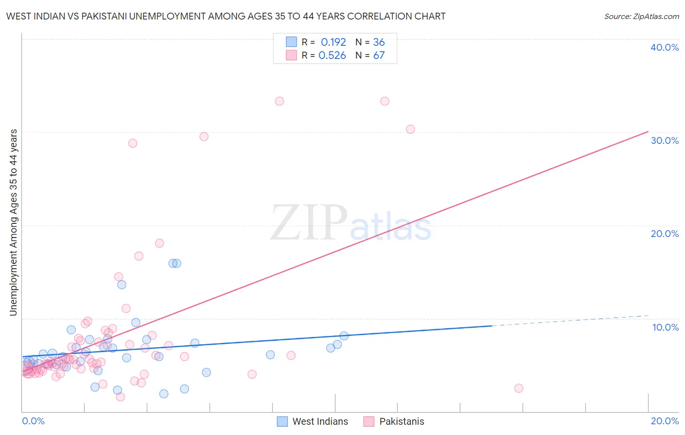 West Indian vs Pakistani Unemployment Among Ages 35 to 44 years