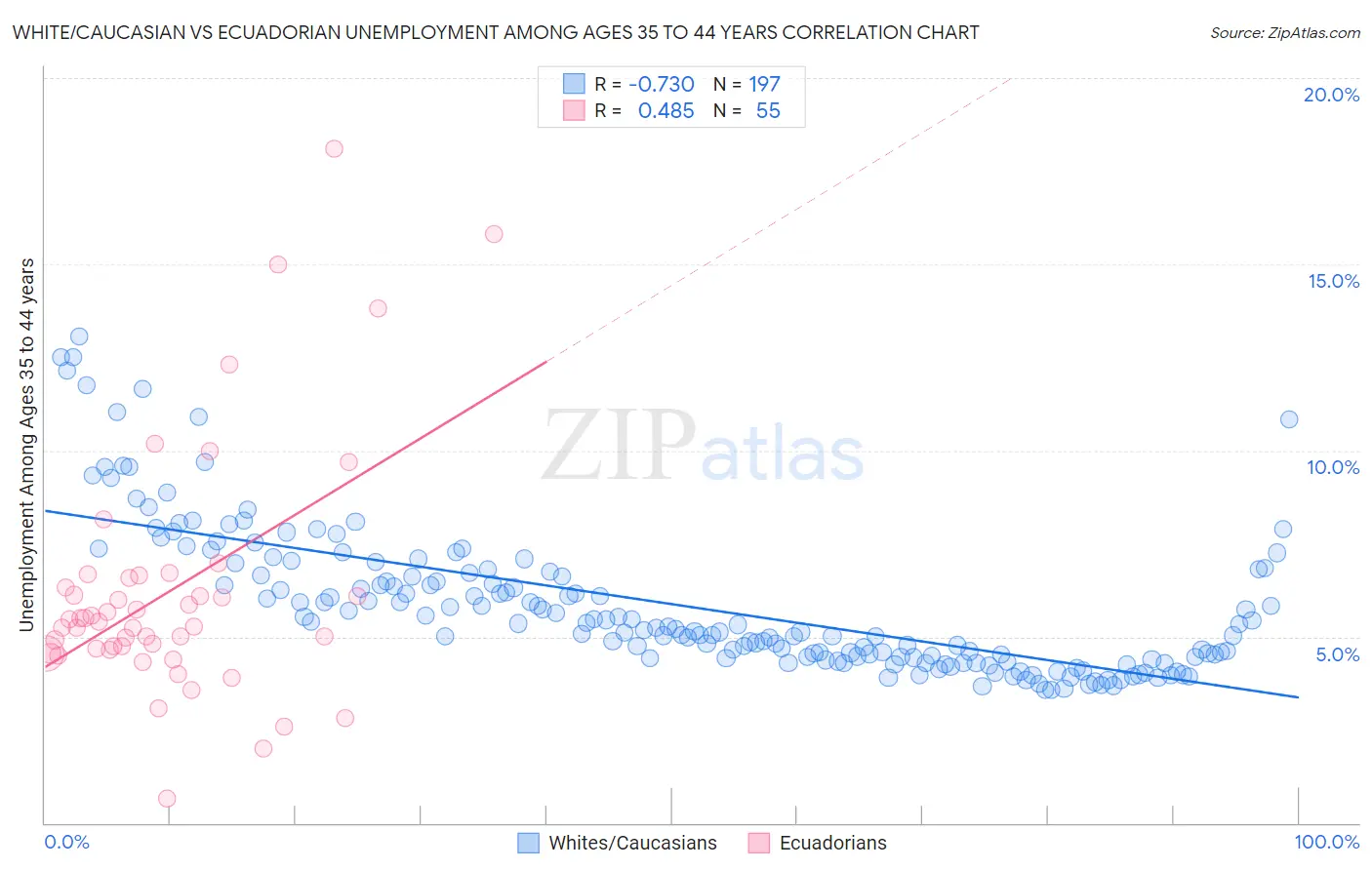 White/Caucasian vs Ecuadorian Unemployment Among Ages 35 to 44 years