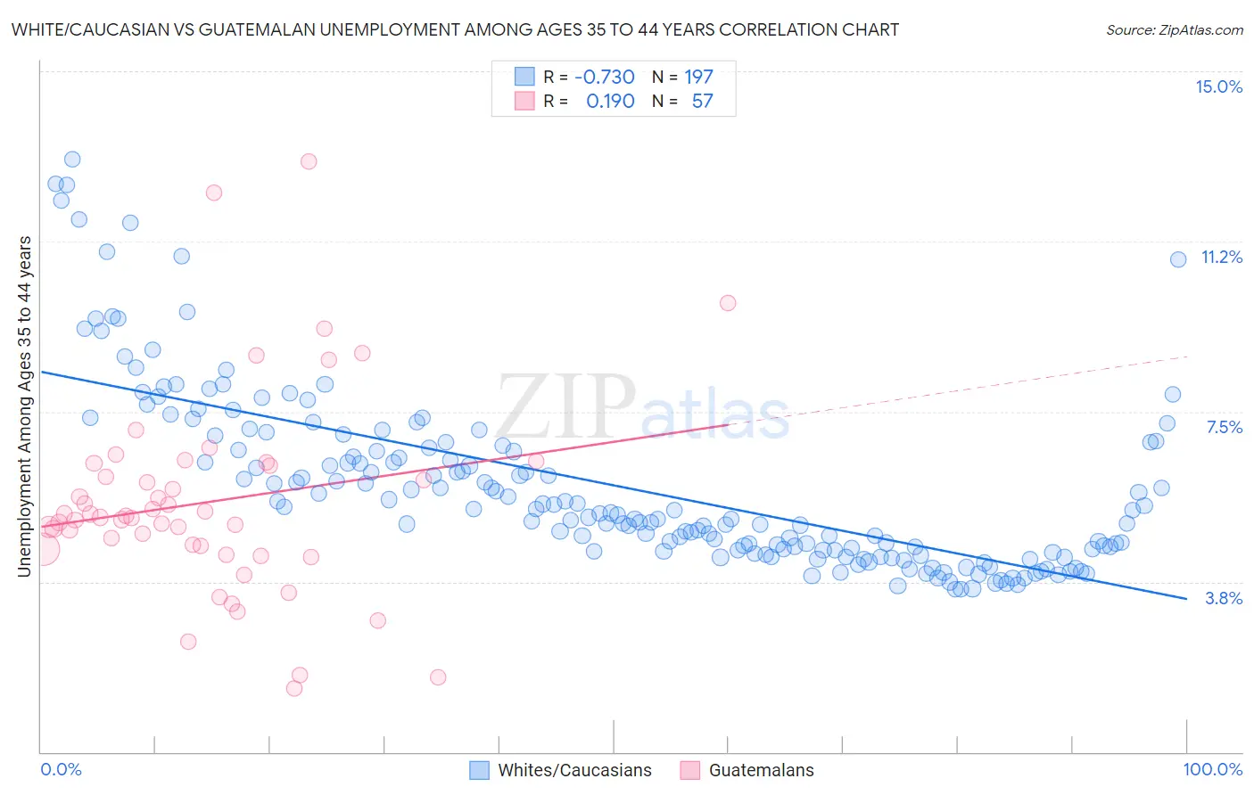 White/Caucasian vs Guatemalan Unemployment Among Ages 35 to 44 years