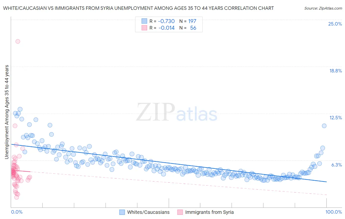 White/Caucasian vs Immigrants from Syria Unemployment Among Ages 35 to 44 years