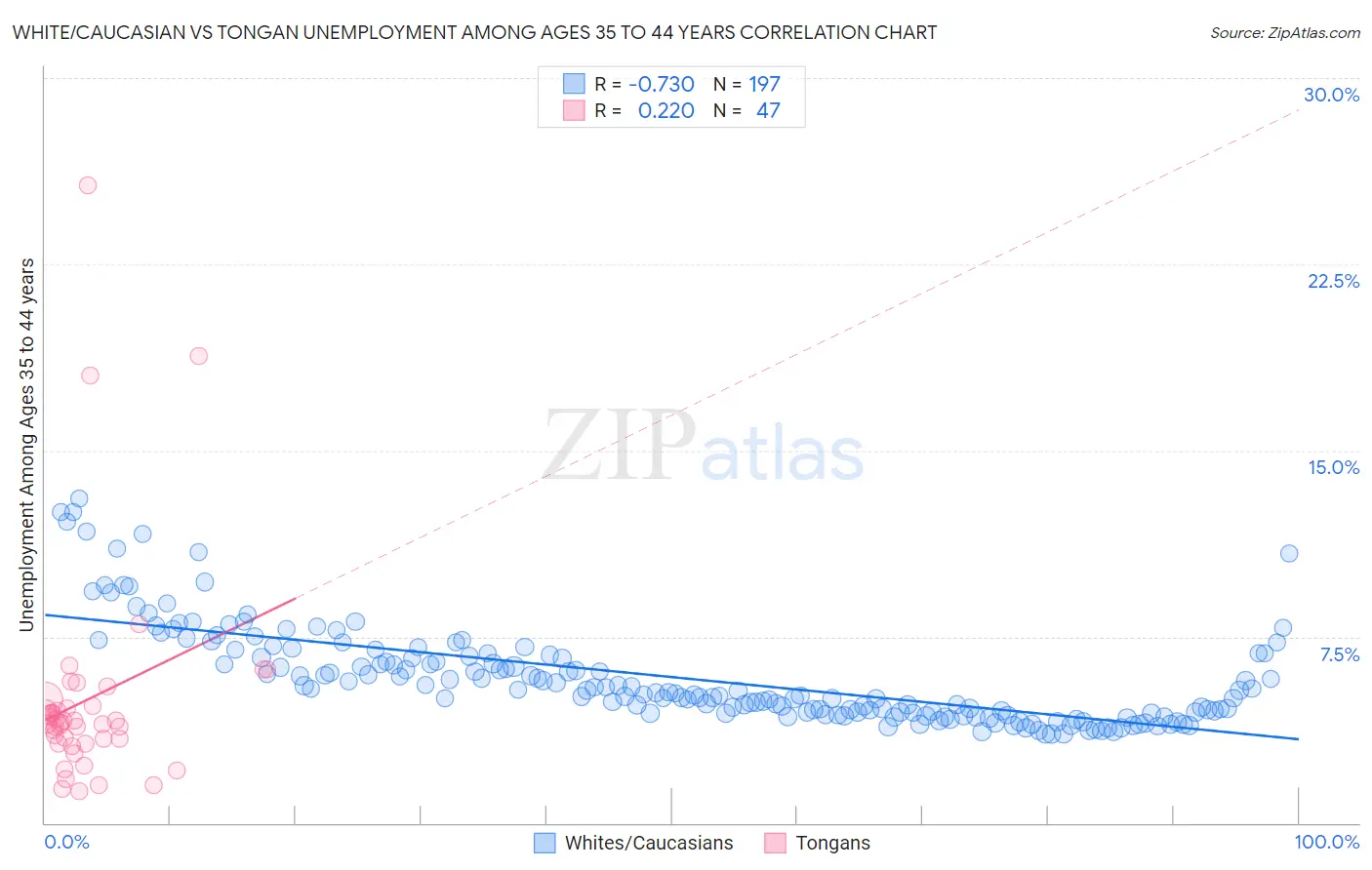 White/Caucasian vs Tongan Unemployment Among Ages 35 to 44 years