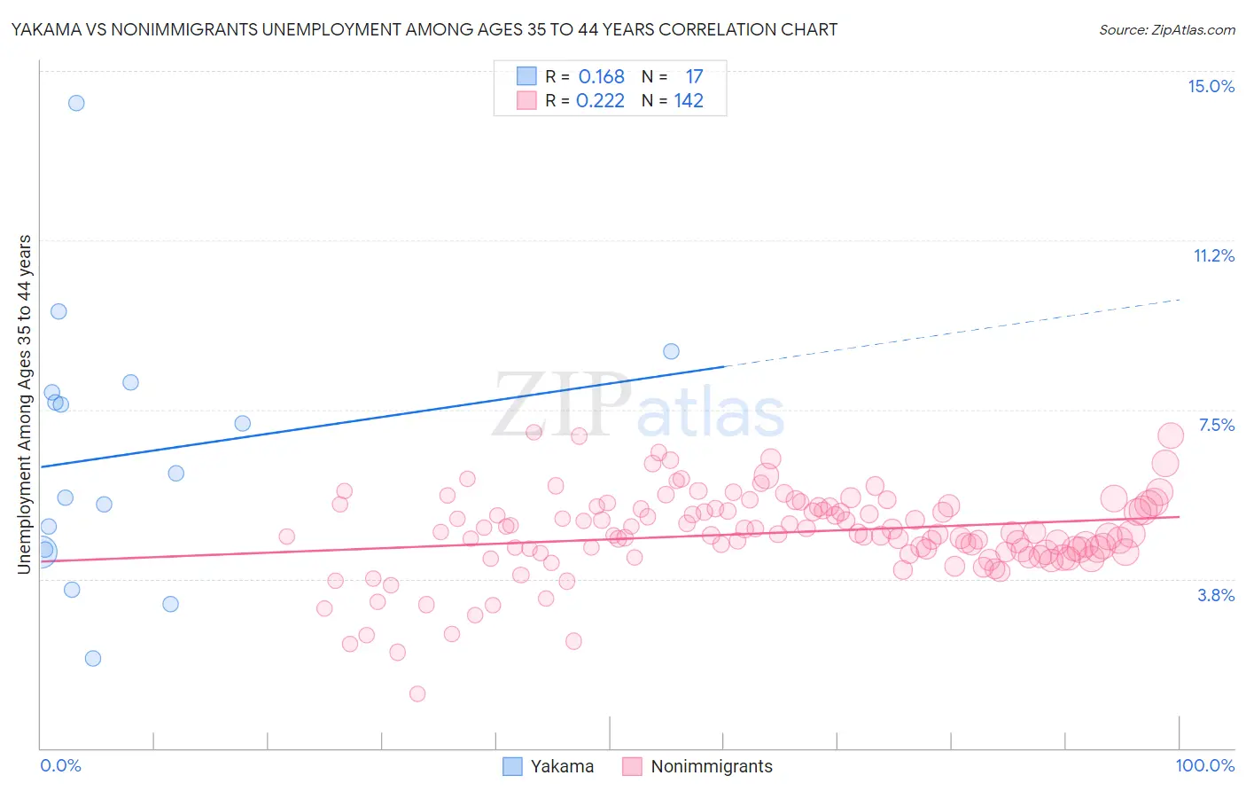 Yakama vs Nonimmigrants Unemployment Among Ages 35 to 44 years