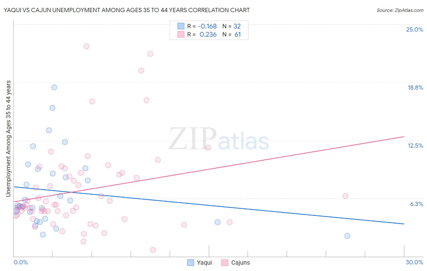 Yaqui vs Cajun Unemployment Among Ages 35 to 44 years