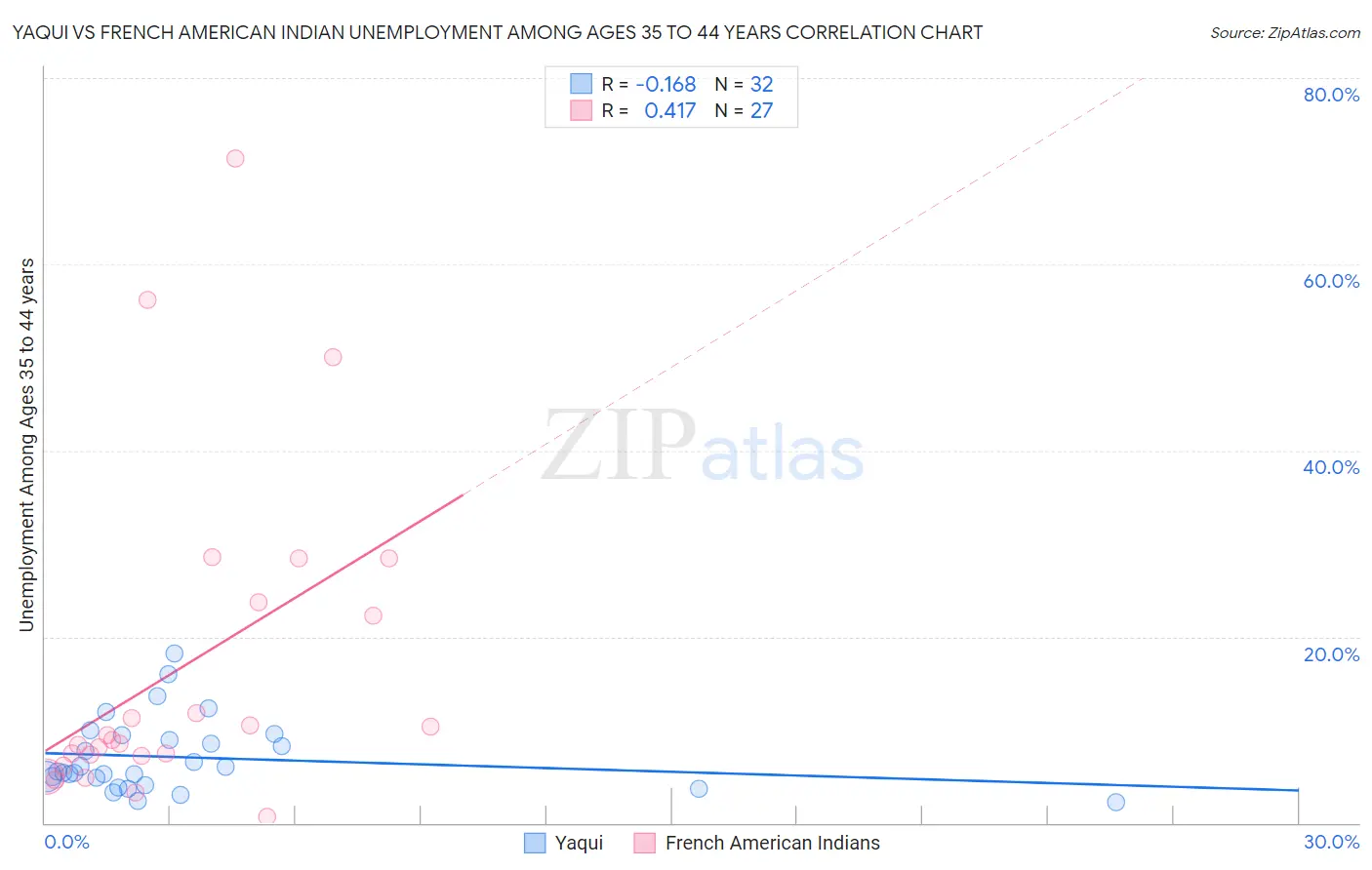 Yaqui vs French American Indian Unemployment Among Ages 35 to 44 years