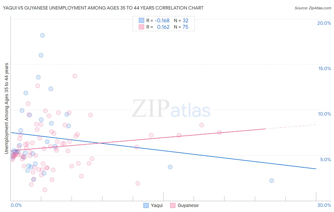 Yaqui vs Guyanese Unemployment Among Ages 35 to 44 years