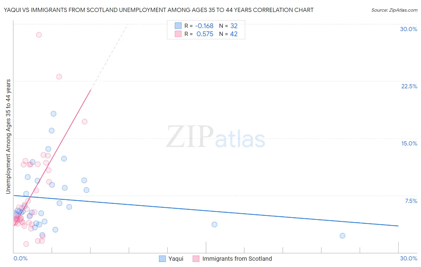 Yaqui vs Immigrants from Scotland Unemployment Among Ages 35 to 44 years