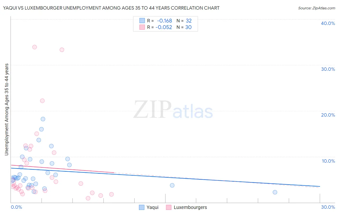 Yaqui vs Luxembourger Unemployment Among Ages 35 to 44 years