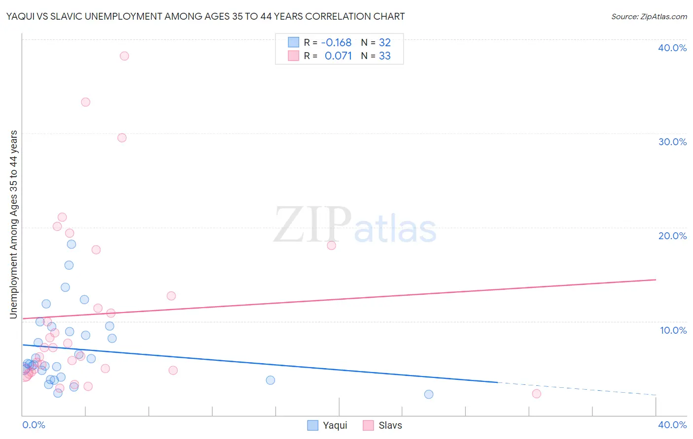 Yaqui vs Slavic Unemployment Among Ages 35 to 44 years