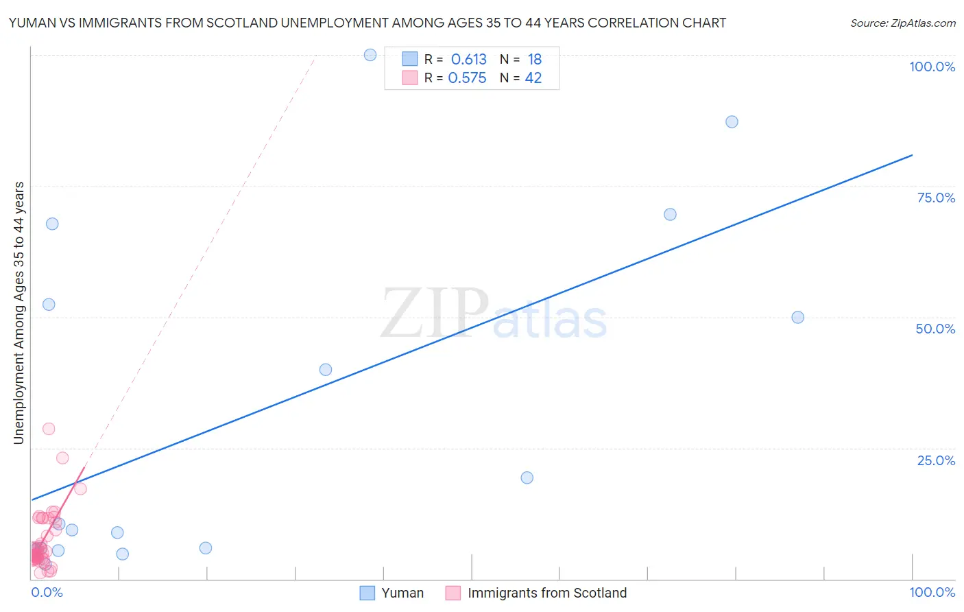 Yuman vs Immigrants from Scotland Unemployment Among Ages 35 to 44 years