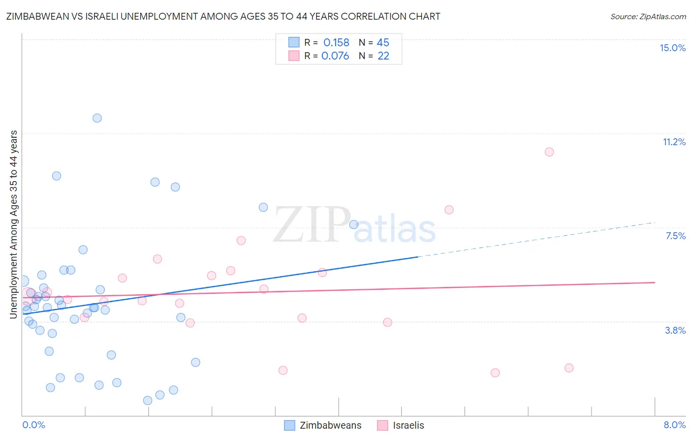 Zimbabwean vs Israeli Unemployment Among Ages 35 to 44 years