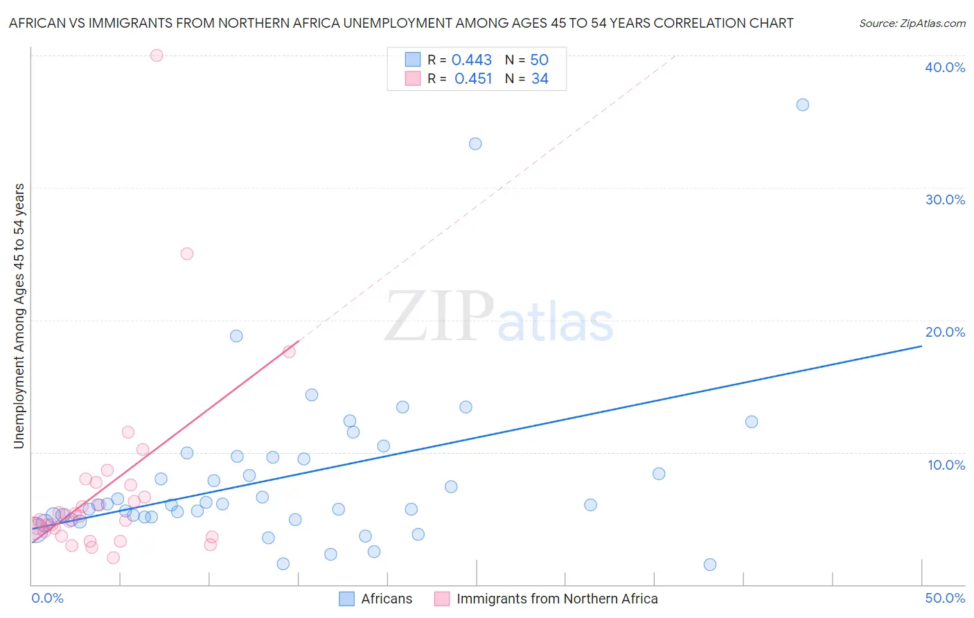 African vs Immigrants from Northern Africa Unemployment Among Ages 45 to 54 years