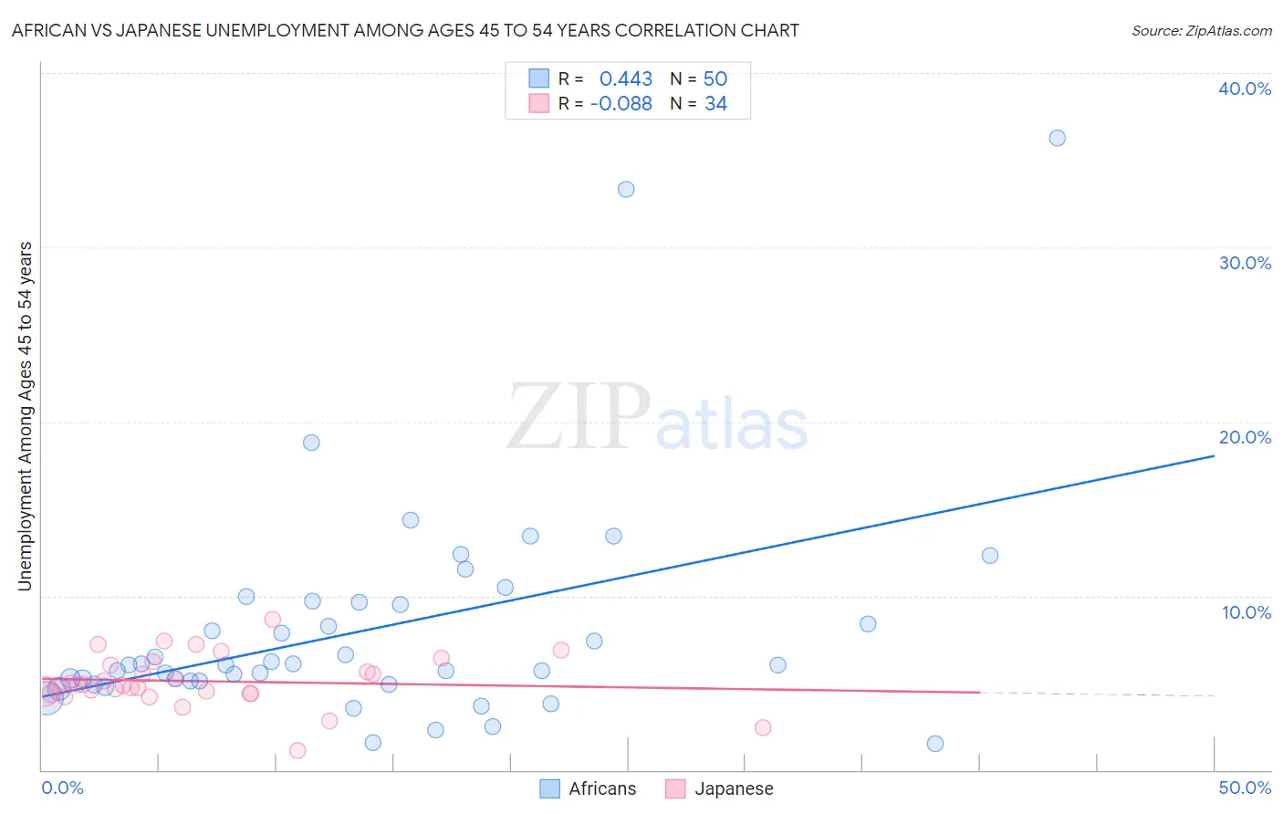 African vs Japanese Unemployment Among Ages 45 to 54 years