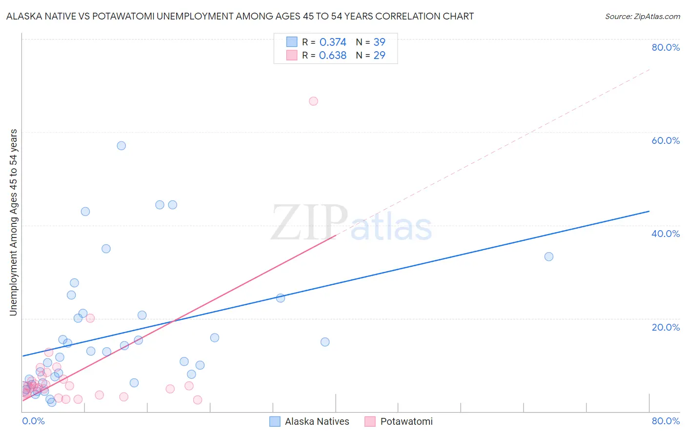 Alaska Native vs Potawatomi Unemployment Among Ages 45 to 54 years