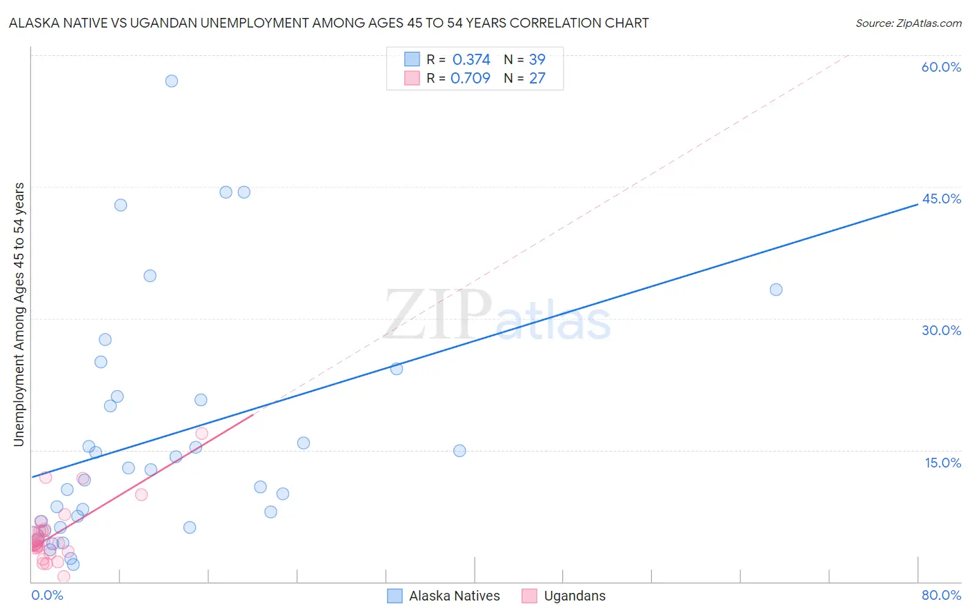 Alaska Native vs Ugandan Unemployment Among Ages 45 to 54 years