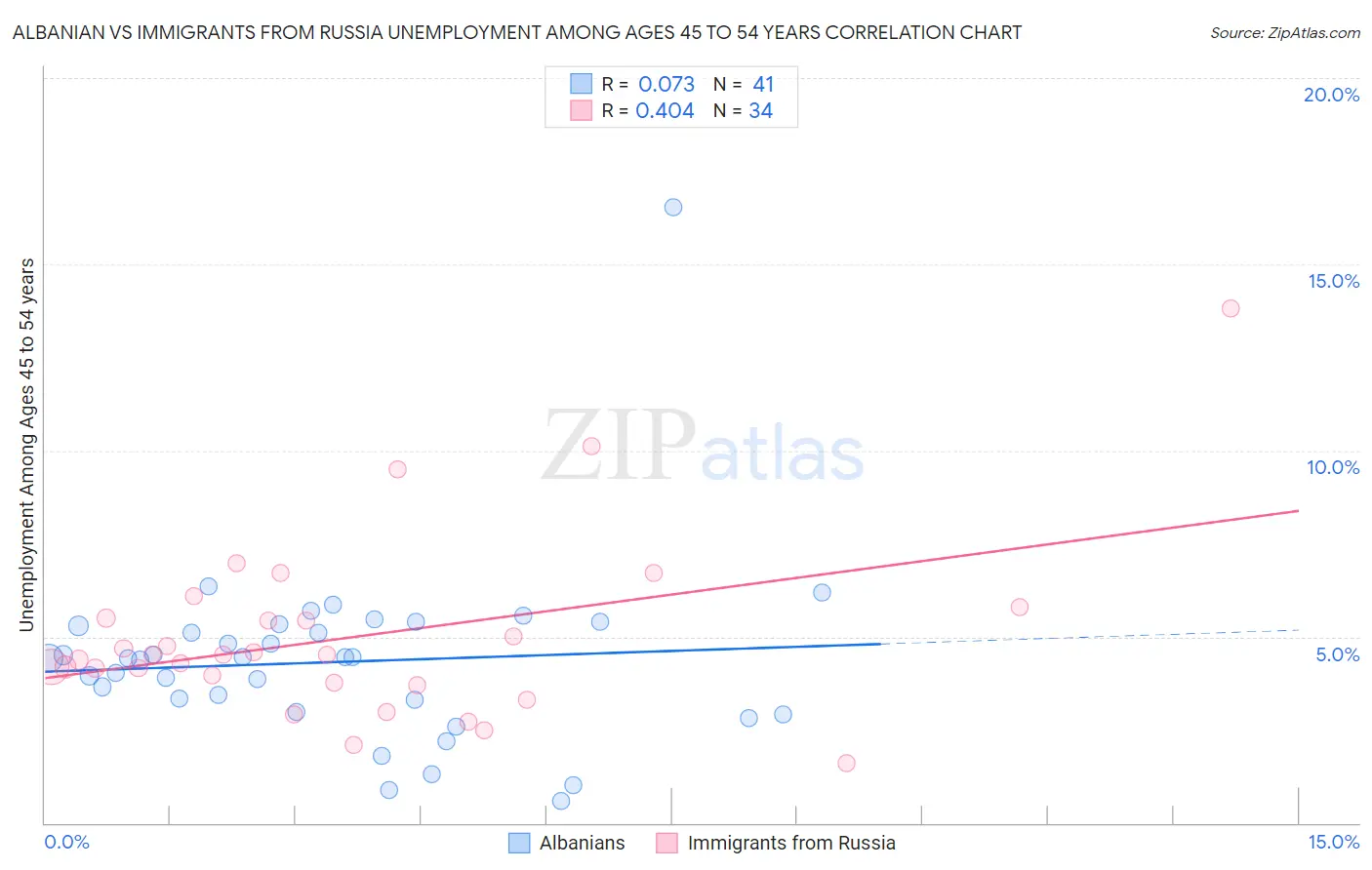 Albanian vs Immigrants from Russia Unemployment Among Ages 45 to 54 years