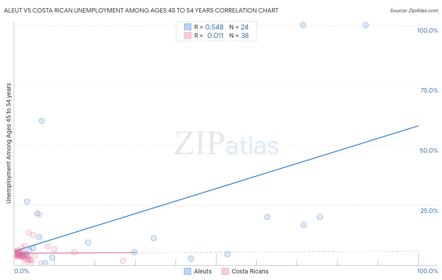 Aleut vs Costa Rican Unemployment Among Ages 45 to 54 years