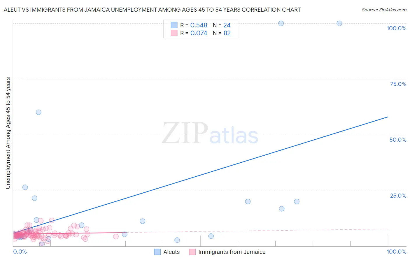 Aleut vs Immigrants from Jamaica Unemployment Among Ages 45 to 54 years