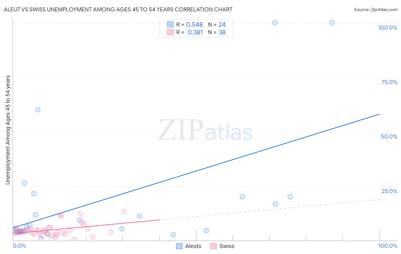 Aleut vs Swiss Unemployment Among Ages 45 to 54 years