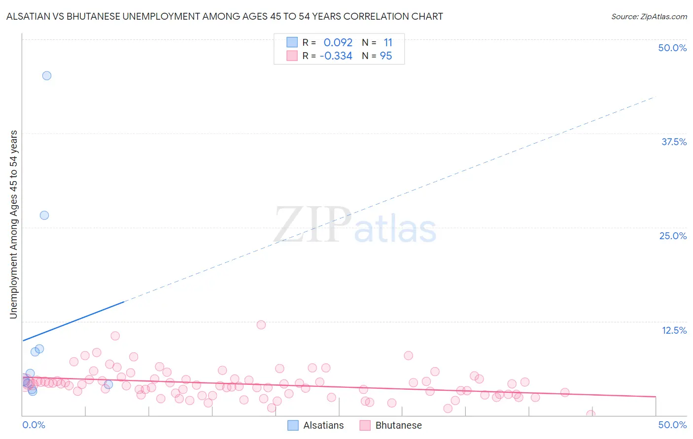 Alsatian vs Bhutanese Unemployment Among Ages 45 to 54 years