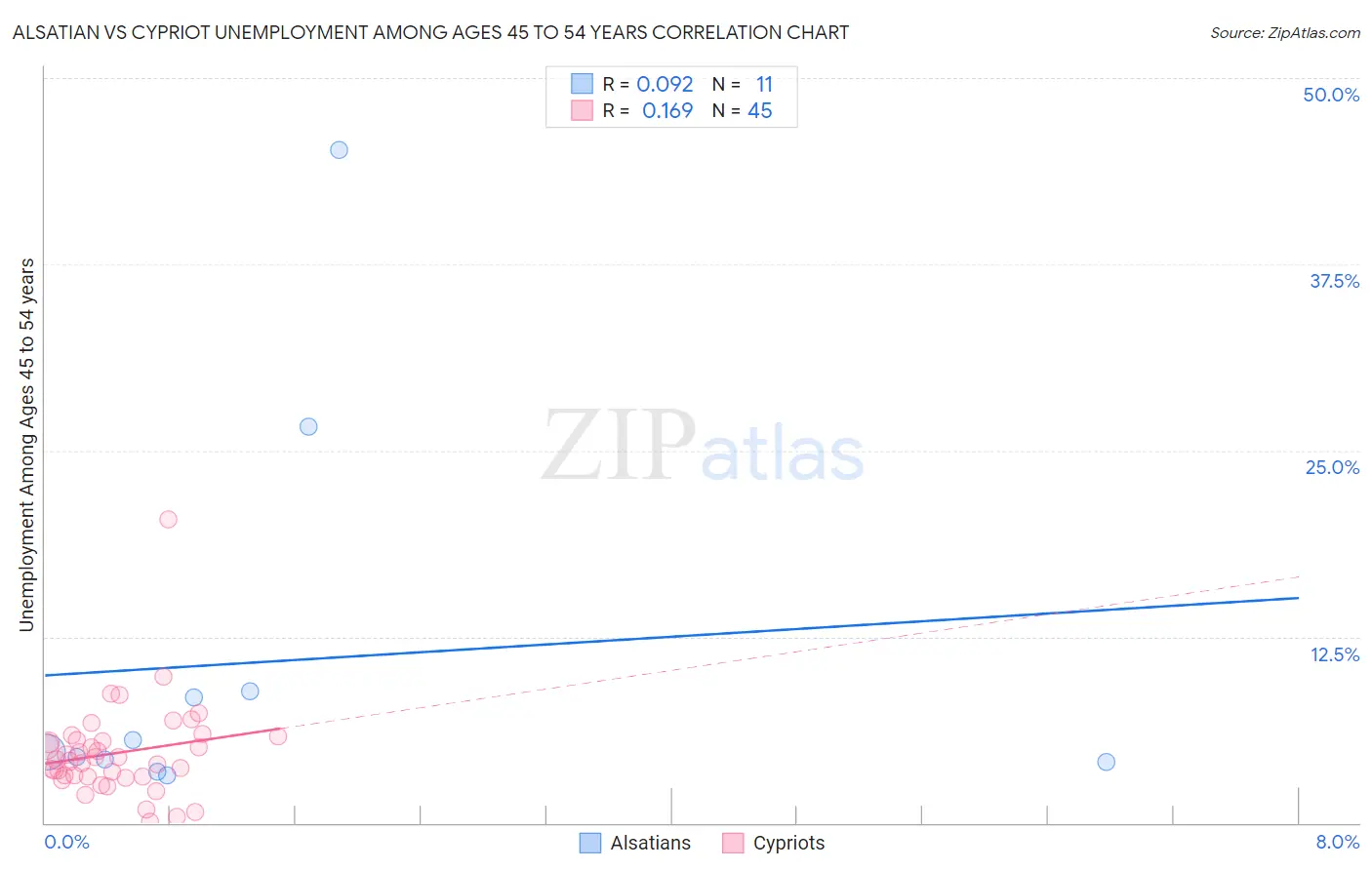 Alsatian vs Cypriot Unemployment Among Ages 45 to 54 years