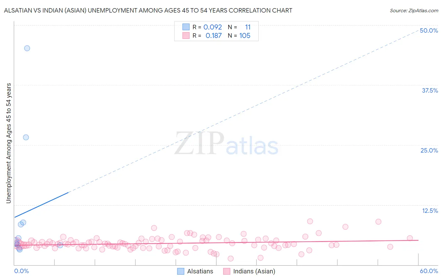 Alsatian vs Indian (Asian) Unemployment Among Ages 45 to 54 years