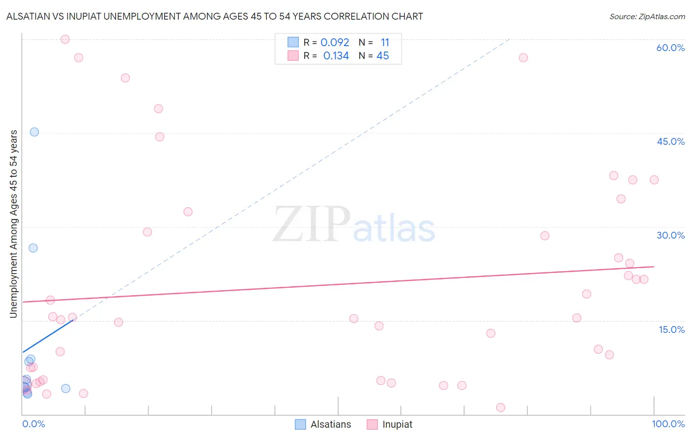 Alsatian vs Inupiat Unemployment Among Ages 45 to 54 years