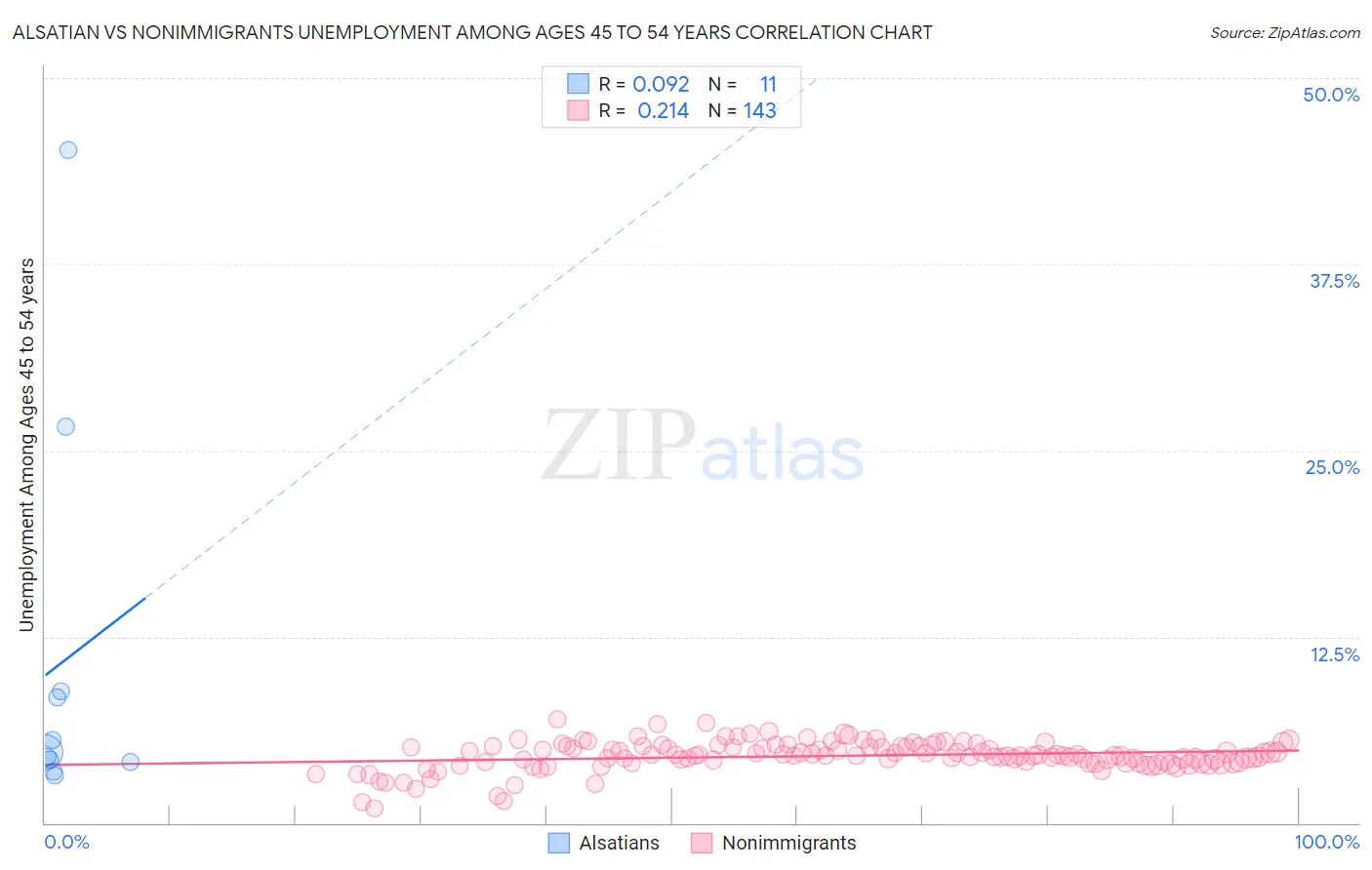 Alsatian vs Nonimmigrants Unemployment Among Ages 45 to 54 years