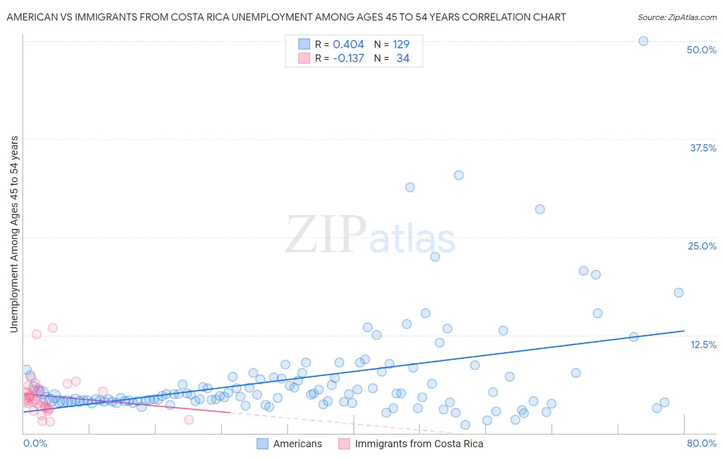 American vs Immigrants from Costa Rica Unemployment Among Ages 45 to 54 years