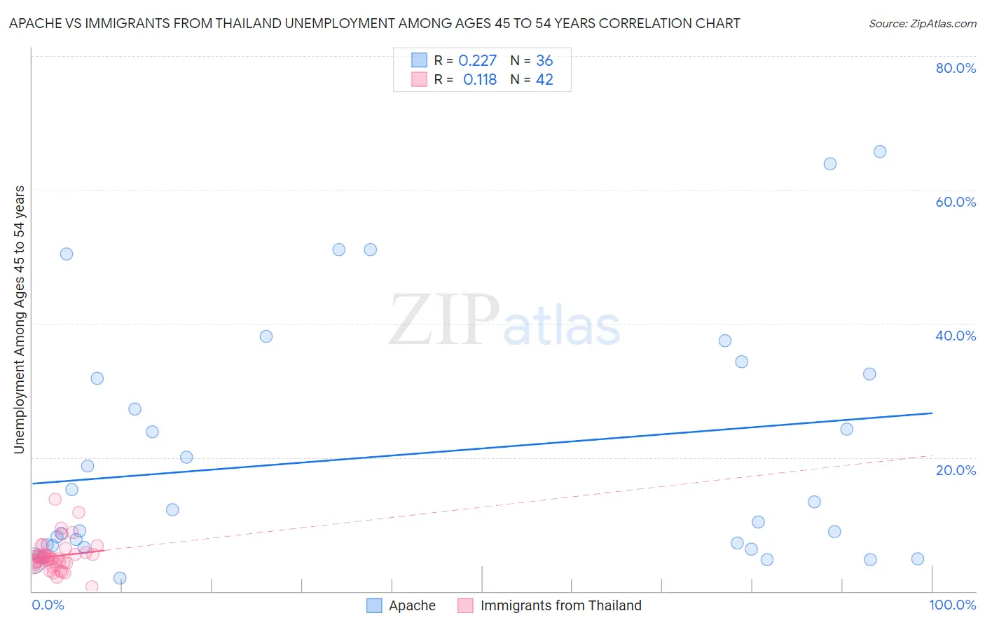 Apache vs Immigrants from Thailand Unemployment Among Ages 45 to 54 years