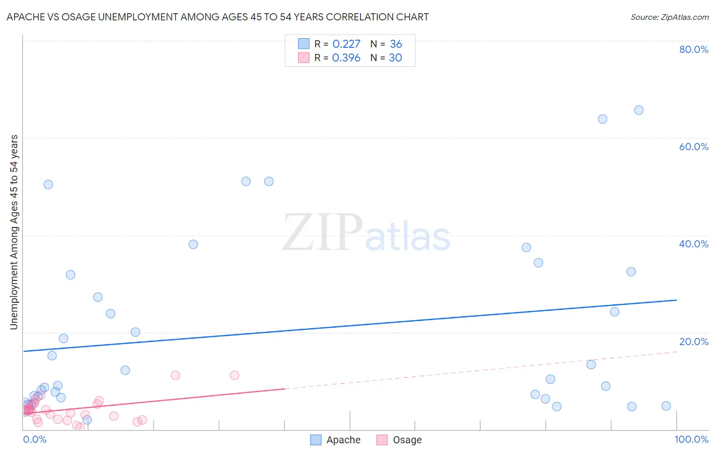 Apache vs Osage Unemployment Among Ages 45 to 54 years