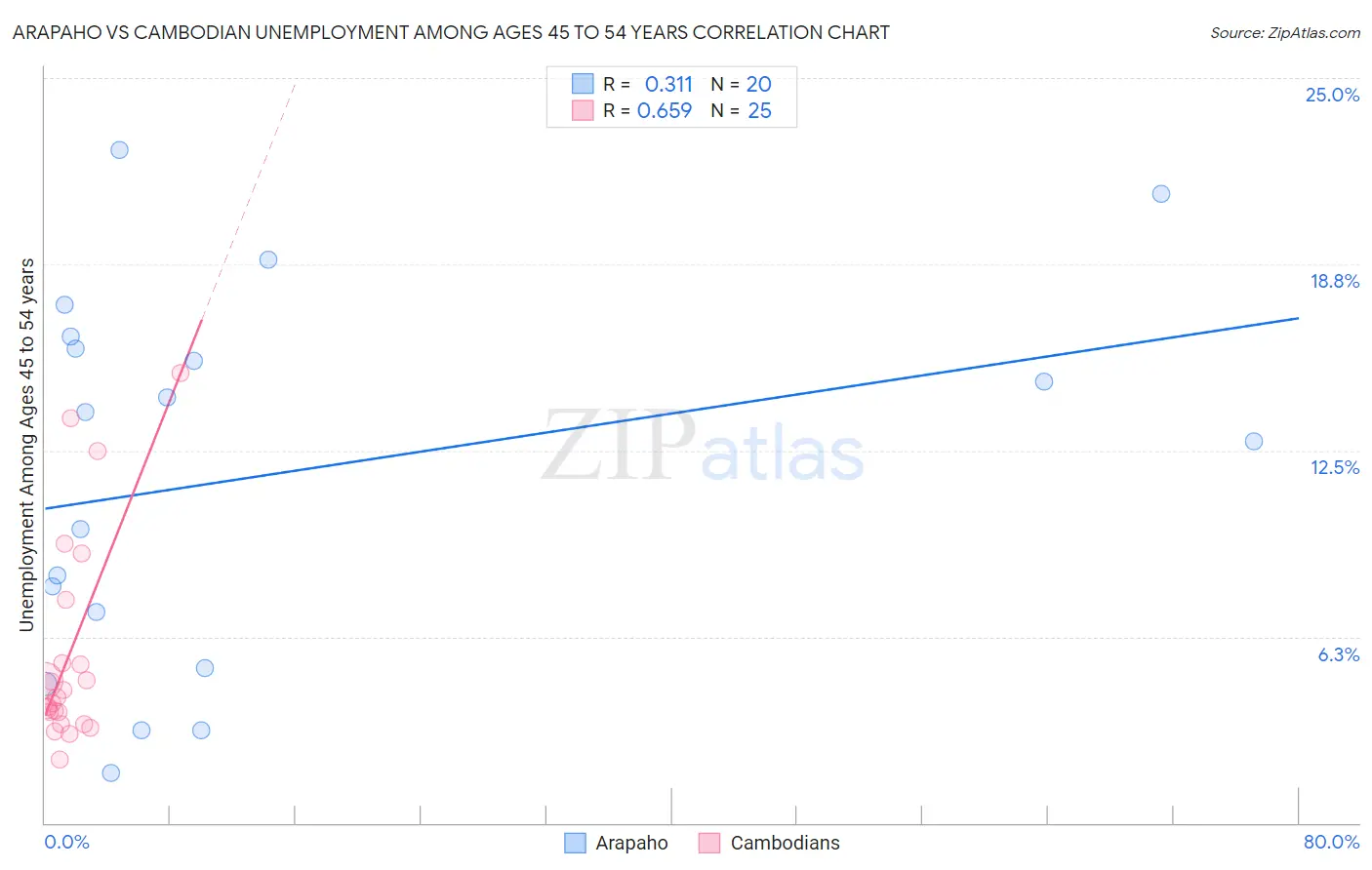 Arapaho vs Cambodian Unemployment Among Ages 45 to 54 years