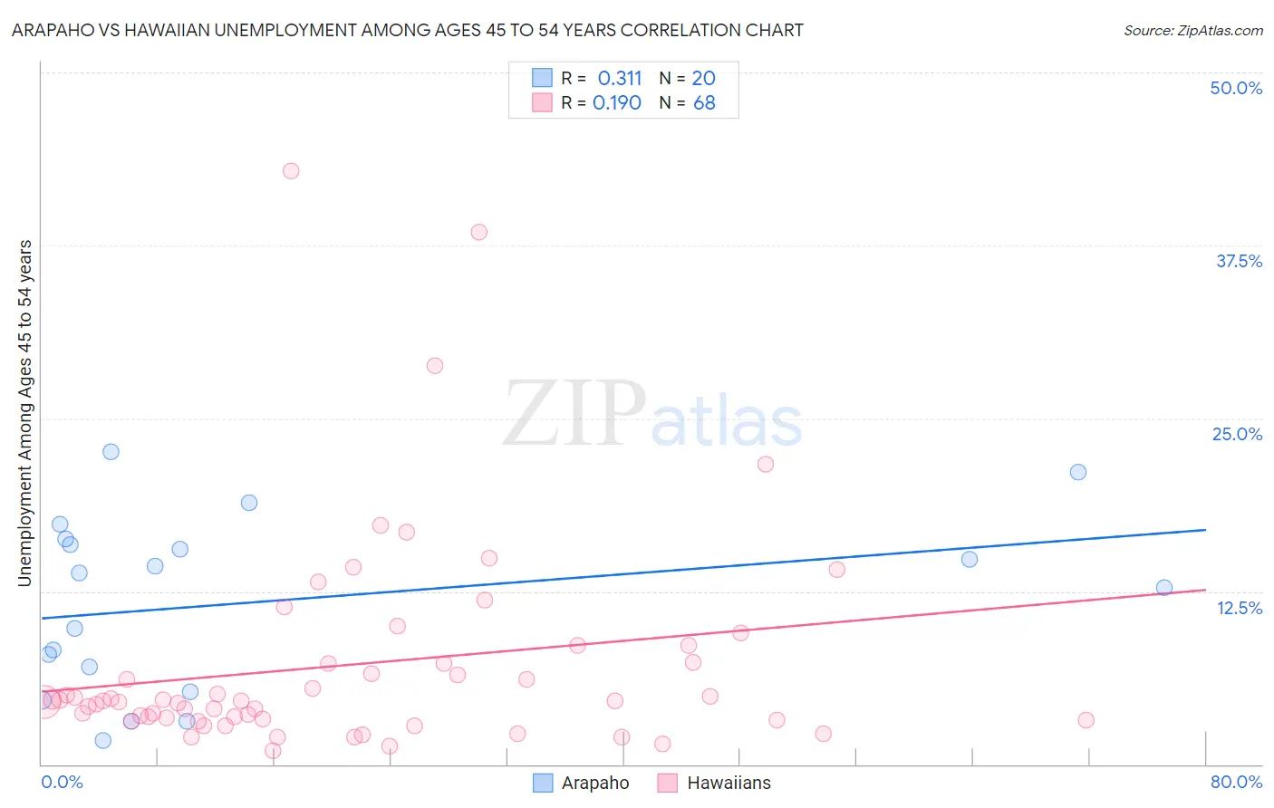 Arapaho vs Hawaiian Unemployment Among Ages 45 to 54 years