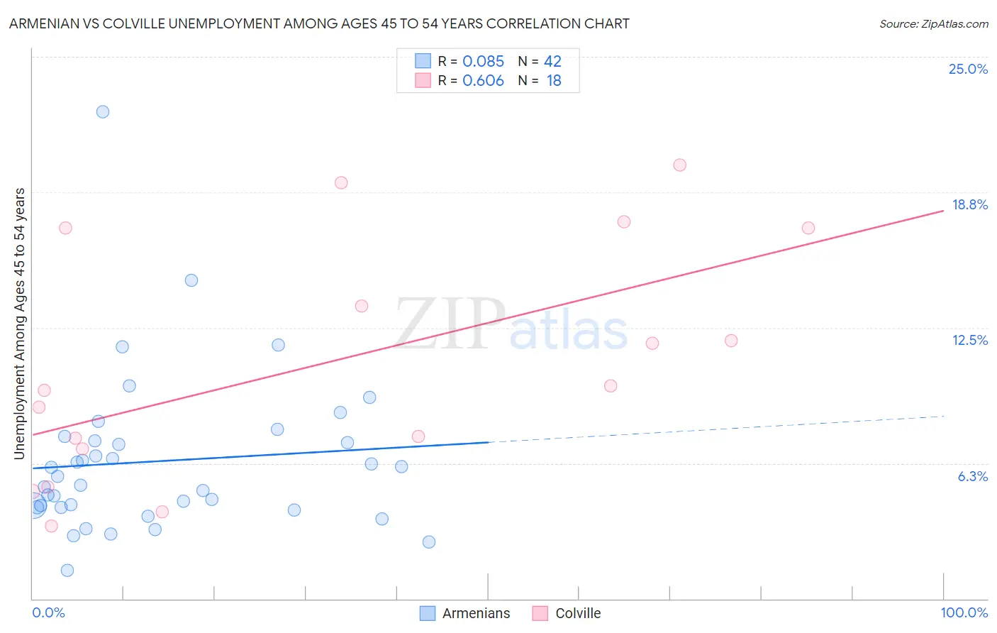 Armenian vs Colville Unemployment Among Ages 45 to 54 years