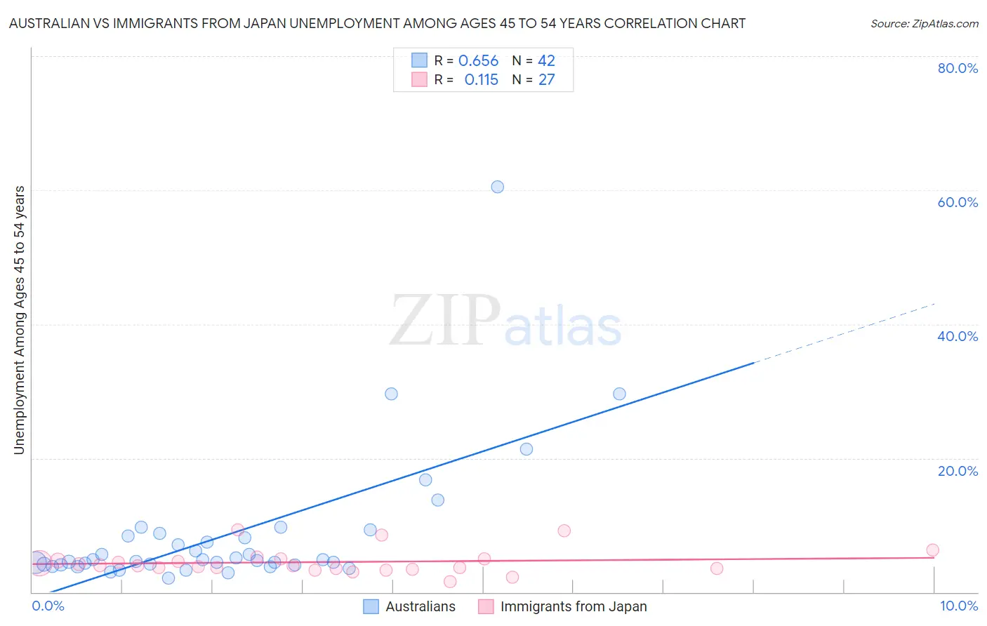 Australian vs Immigrants from Japan Unemployment Among Ages 45 to 54 years