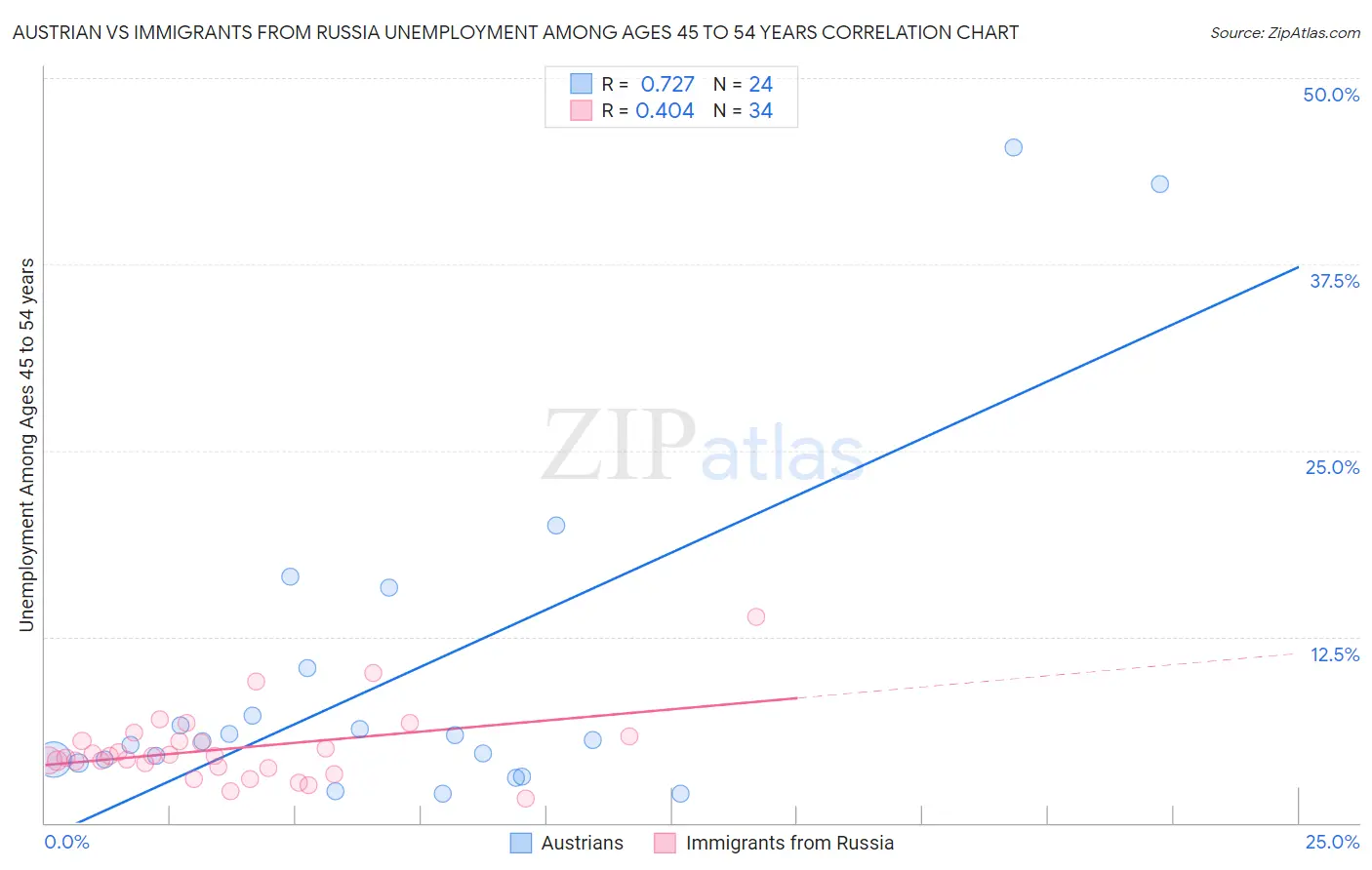 Austrian vs Immigrants from Russia Unemployment Among Ages 45 to 54 years