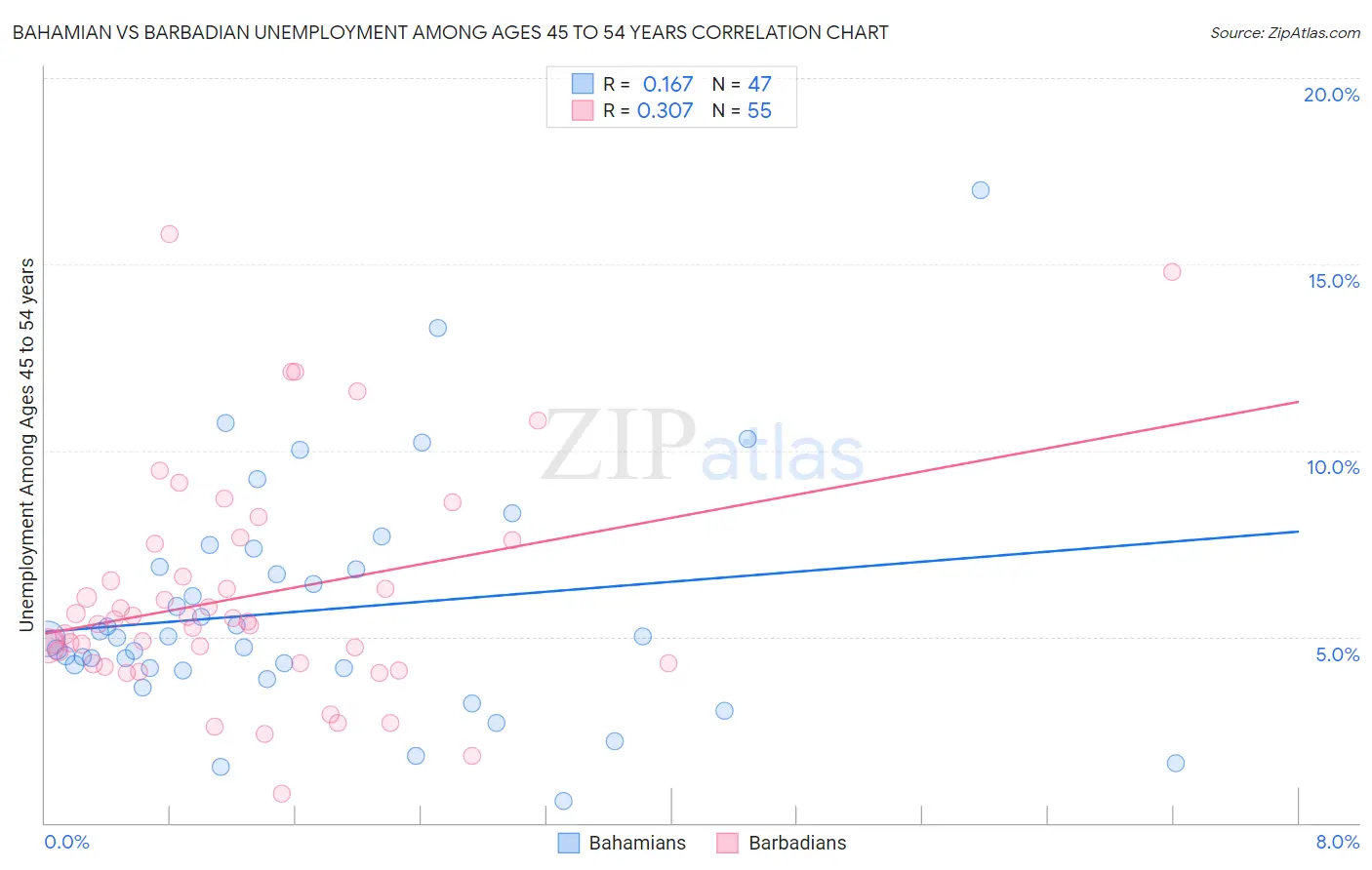 Bahamian vs Barbadian Unemployment Among Ages 45 to 54 years