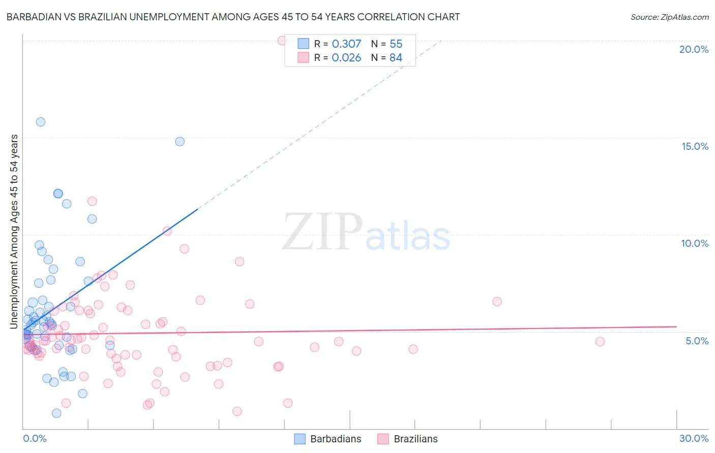 Barbadian vs Brazilian Unemployment Among Ages 45 to 54 years