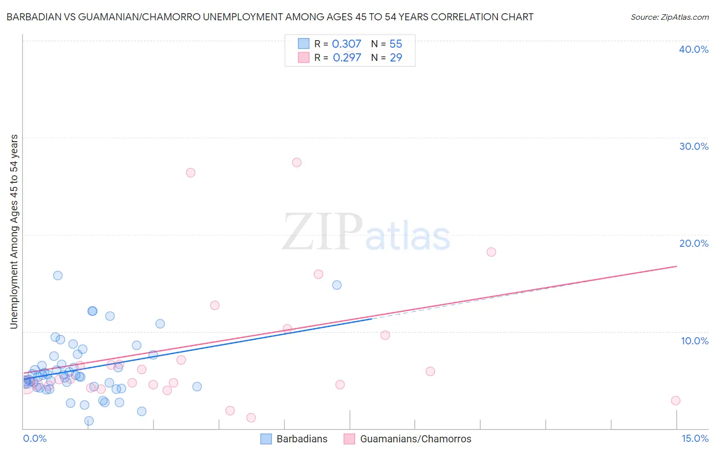 Barbadian vs Guamanian/Chamorro Unemployment Among Ages 45 to 54 years