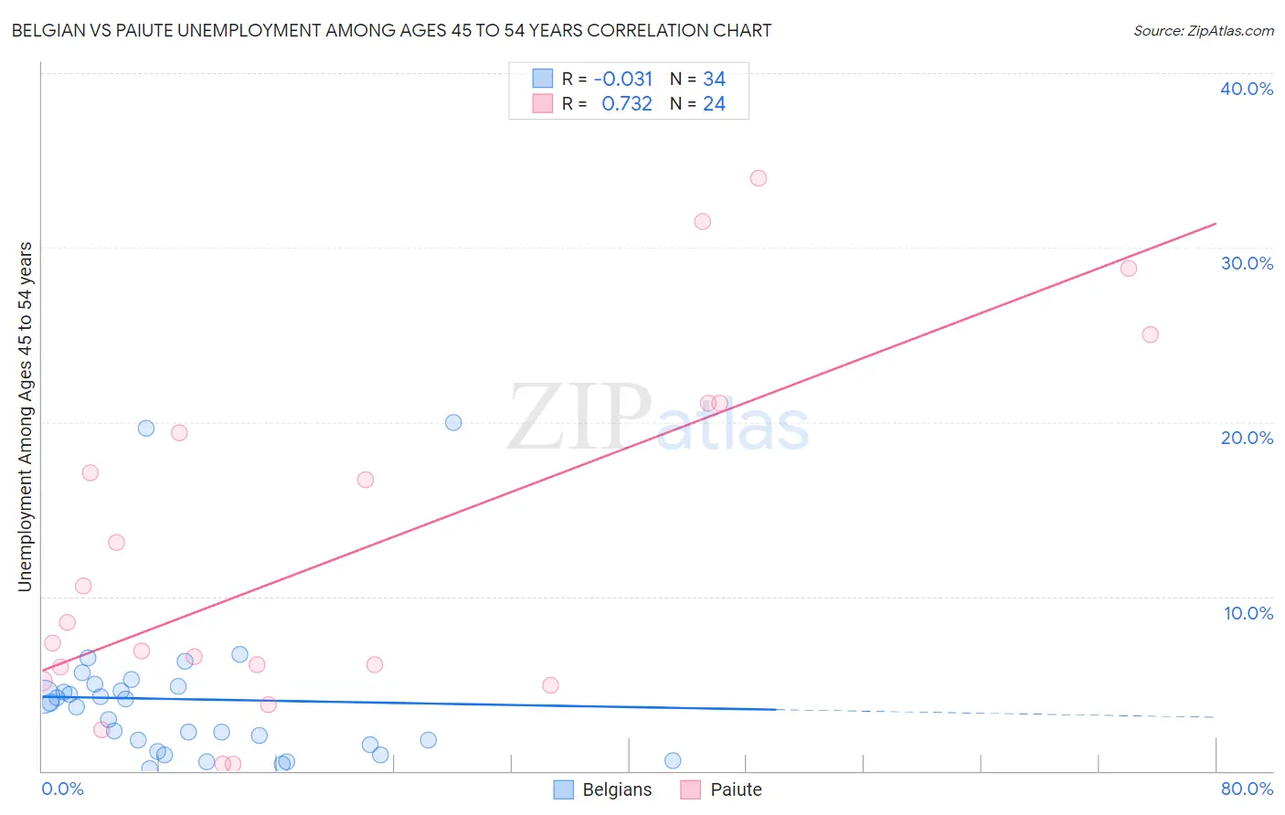 Belgian vs Paiute Unemployment Among Ages 45 to 54 years