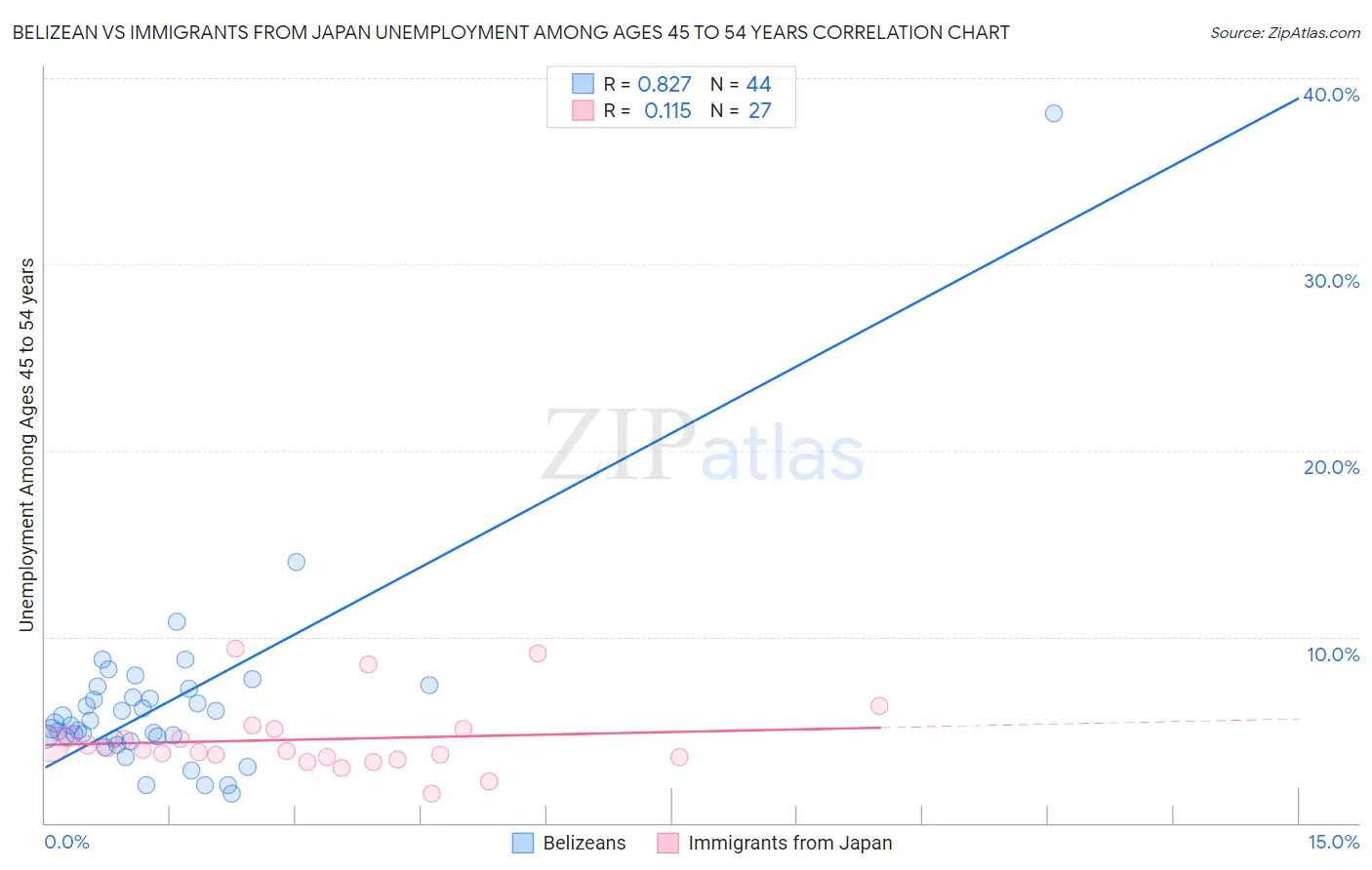 Belizean vs Immigrants from Japan Unemployment Among Ages 45 to 54 years