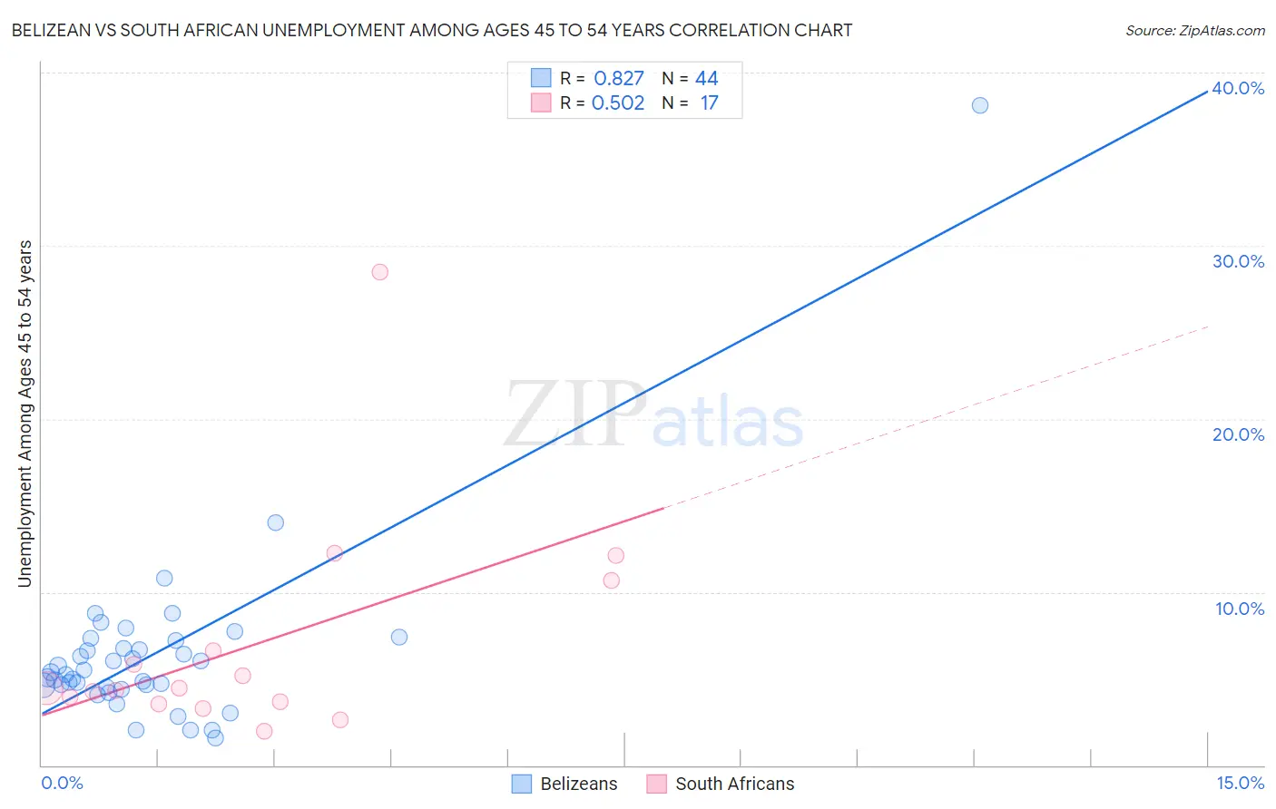 Belizean vs South African Unemployment Among Ages 45 to 54 years