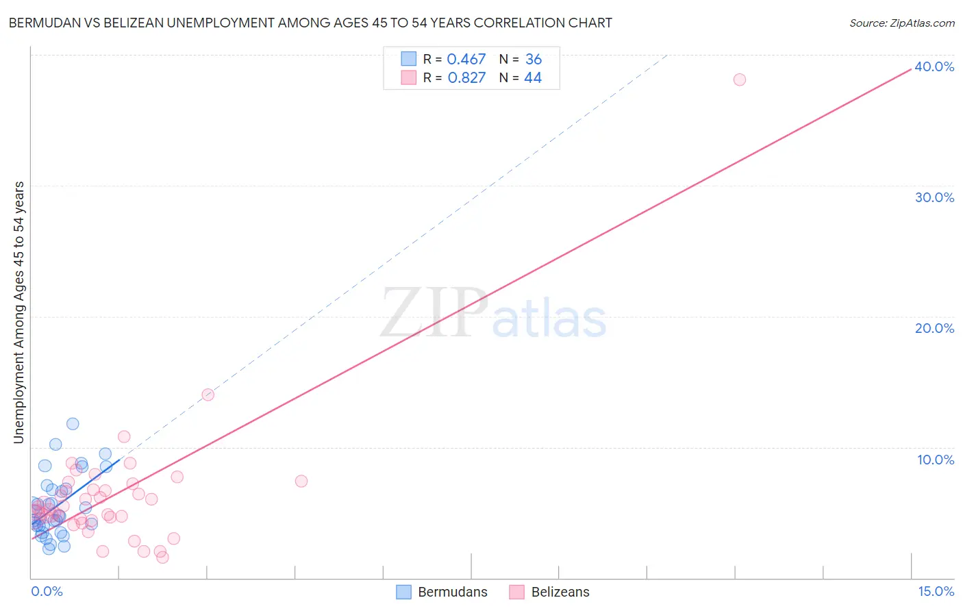 Bermudan vs Belizean Unemployment Among Ages 45 to 54 years