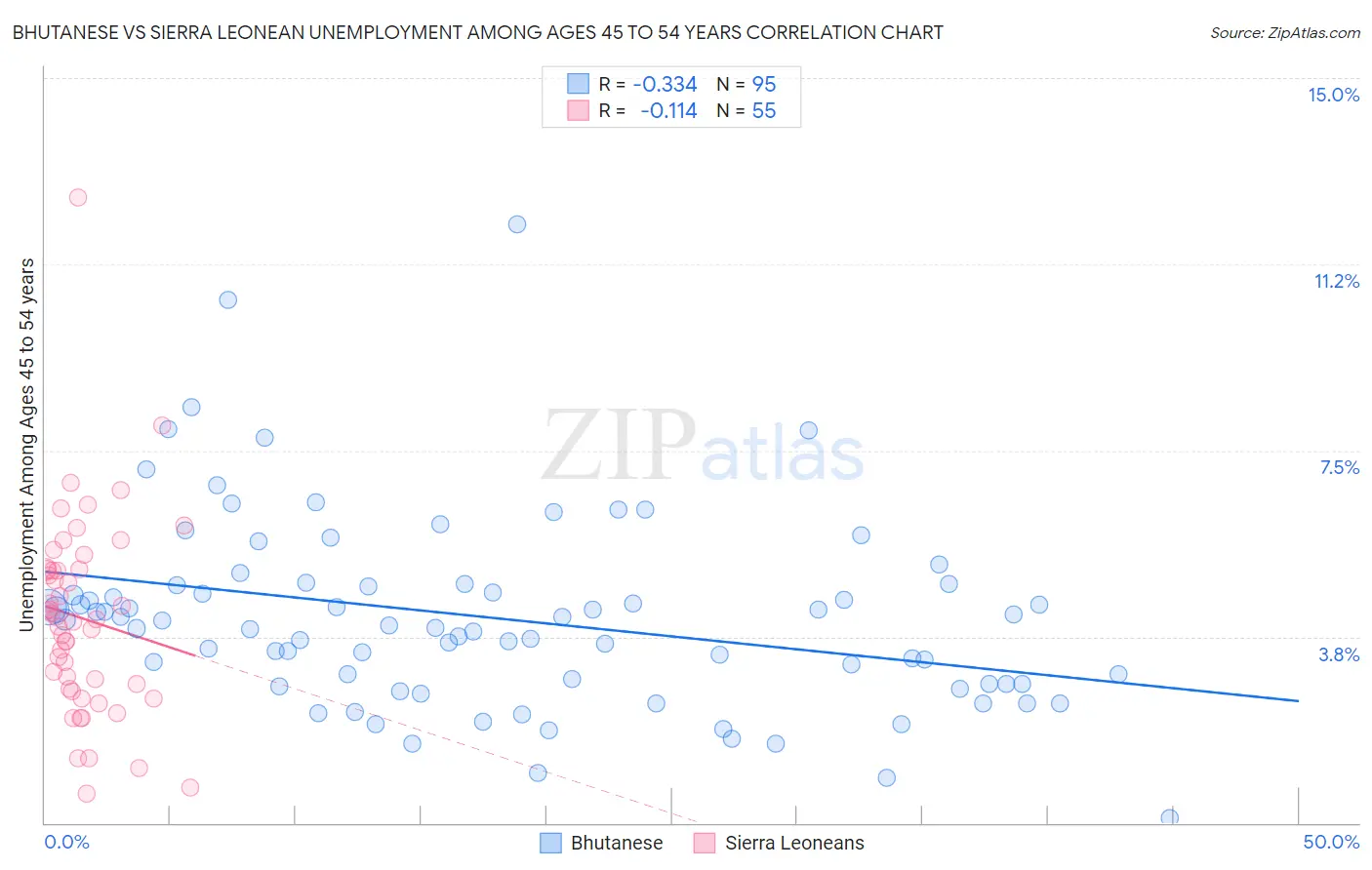 Bhutanese vs Sierra Leonean Unemployment Among Ages 45 to 54 years